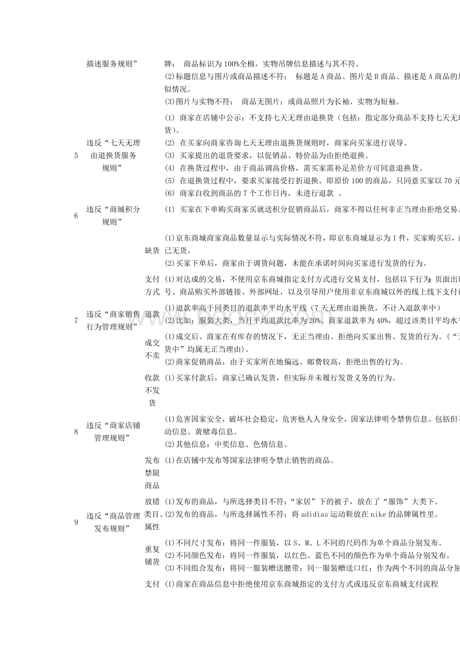 京东商城商家行为违规管理规则.doc_第3页