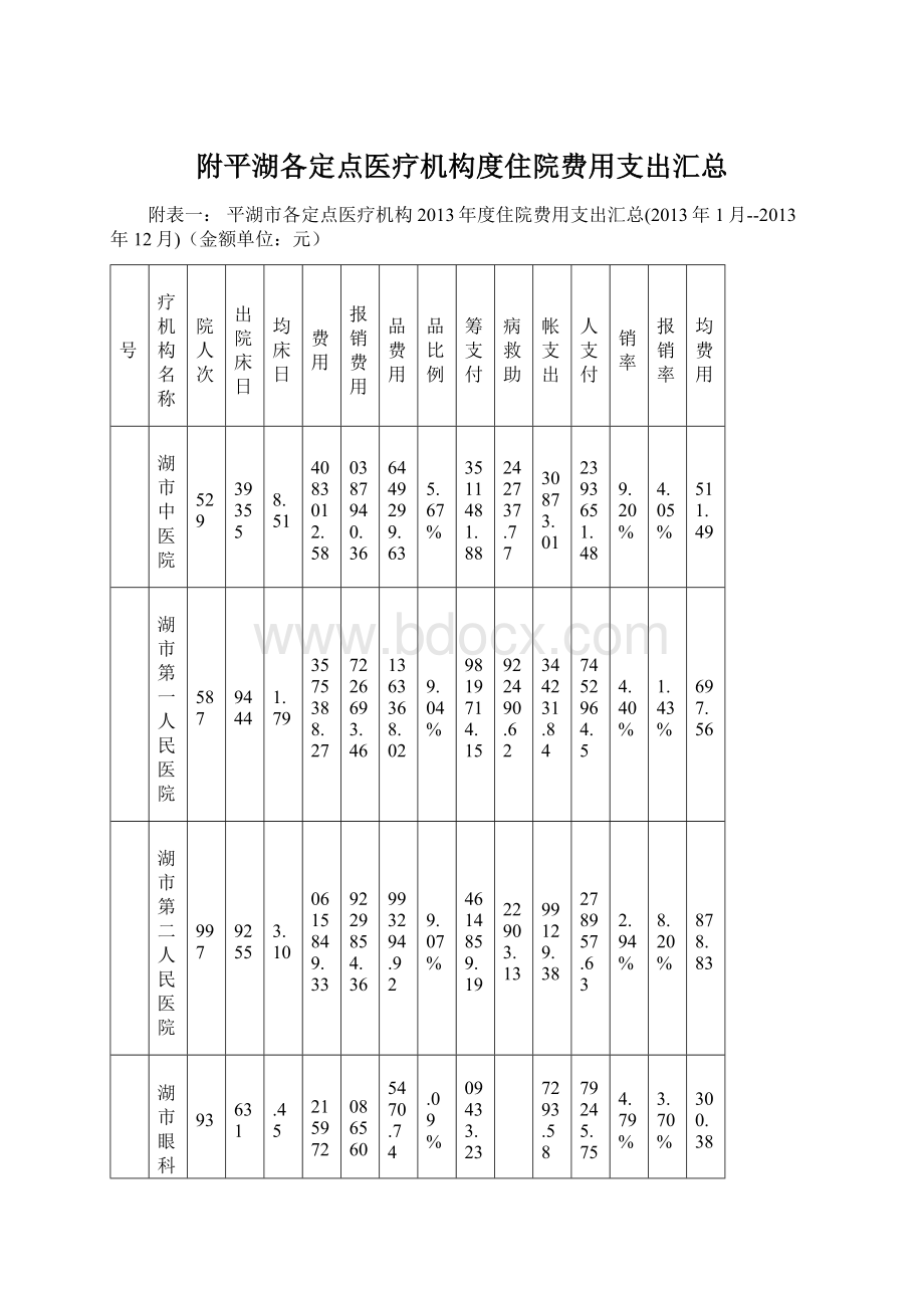 附平湖各定点医疗机构度住院费用支出汇总文档格式.docx_第1页