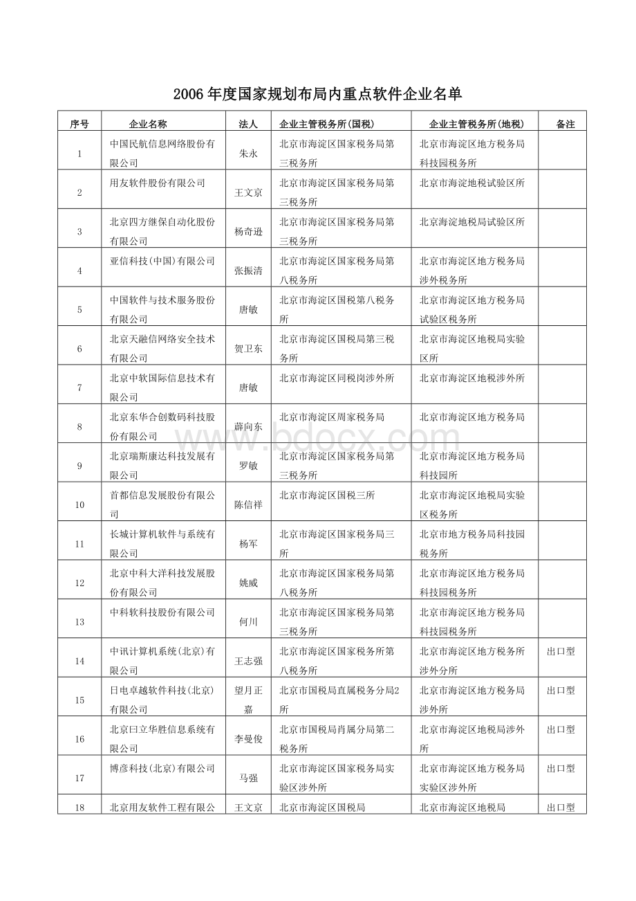 度国家规划布局内重点软件企业名单.doc