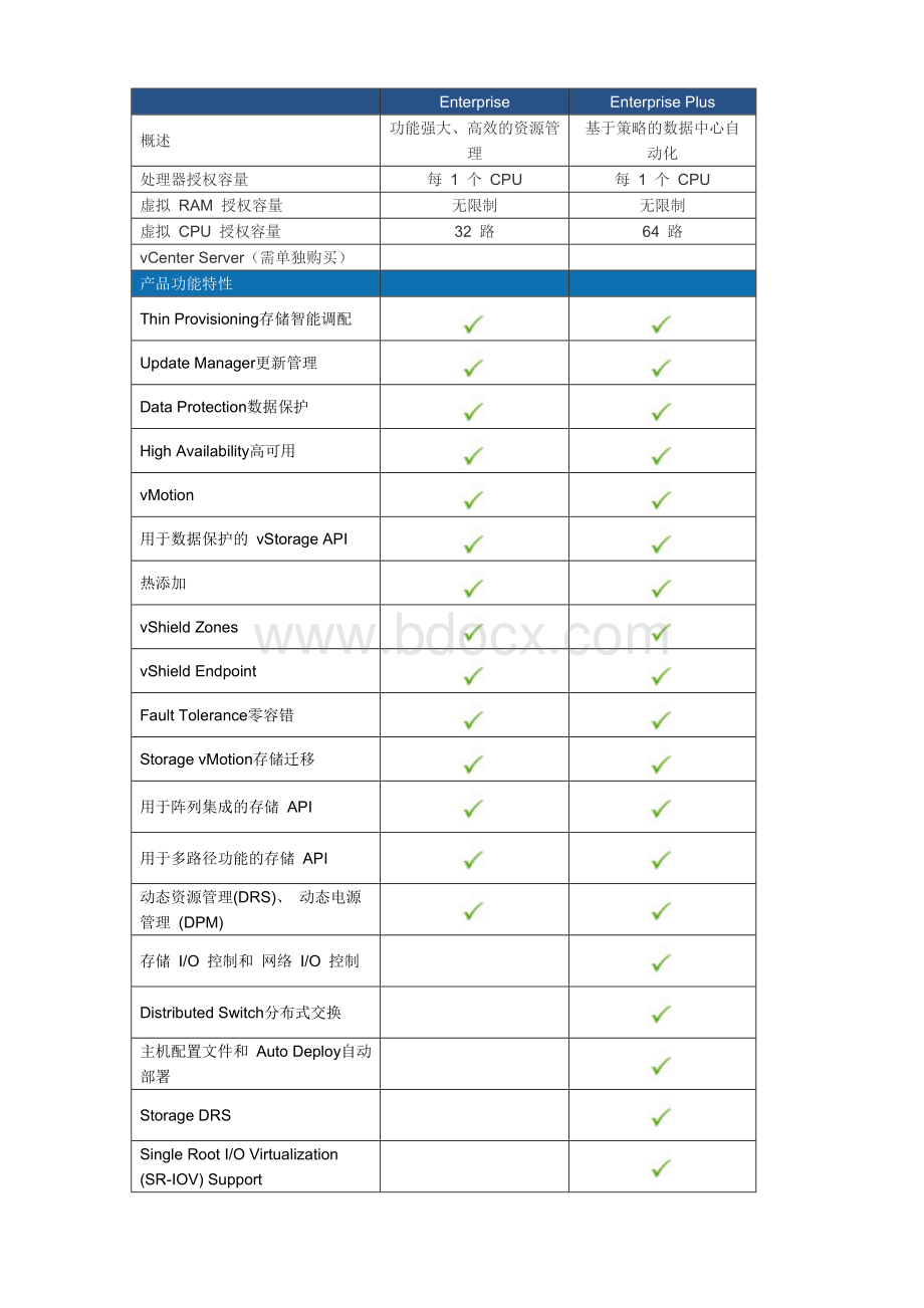 vSphere企业版和企业增强版功能.doc_第1页