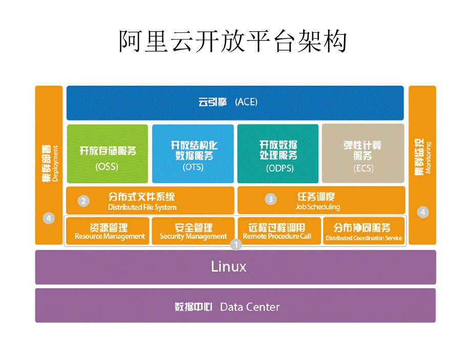 大数据处理中十个关键问题.ppt_第3页