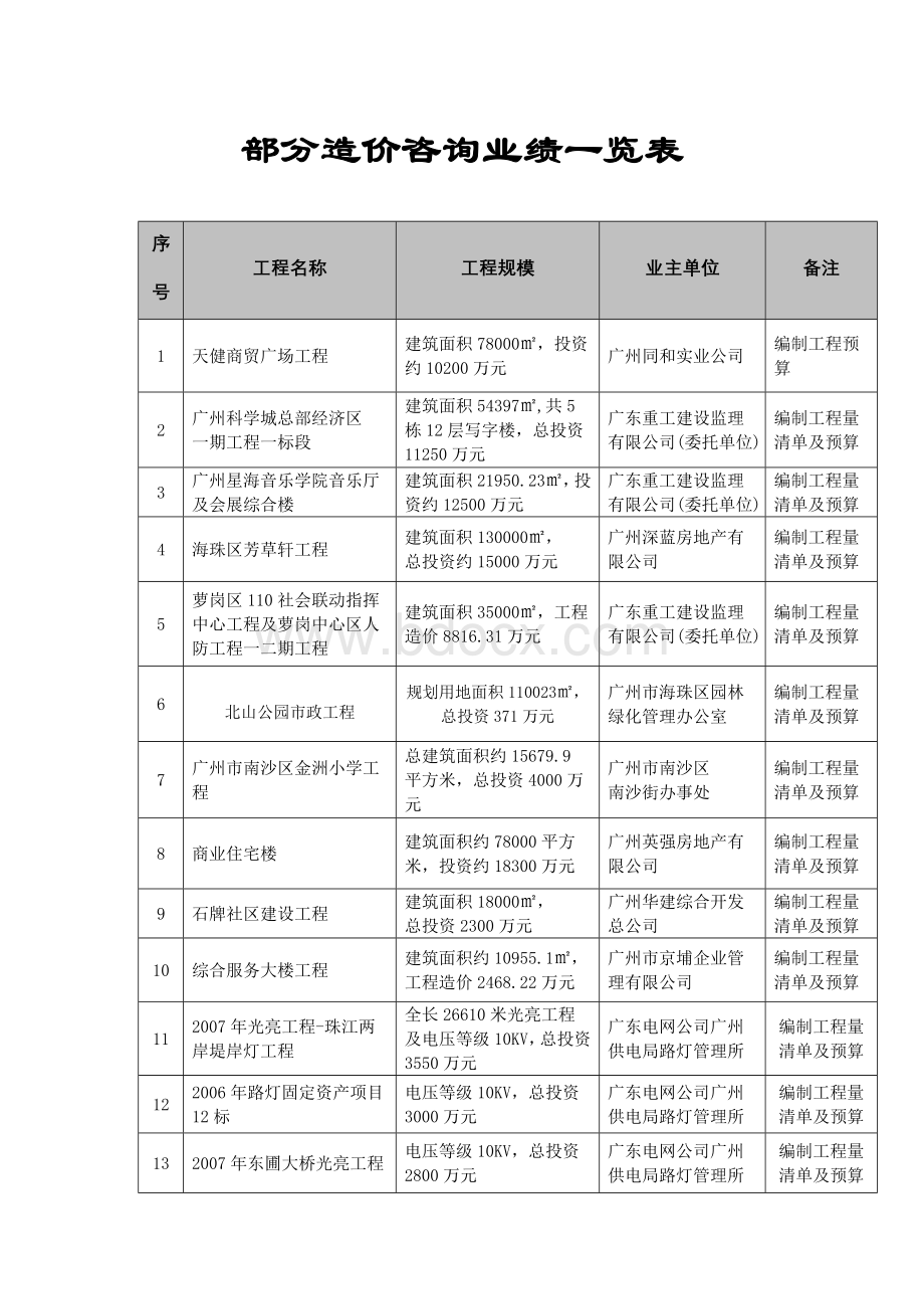 部分造价咨询业绩一览表Word文档格式.doc_第1页