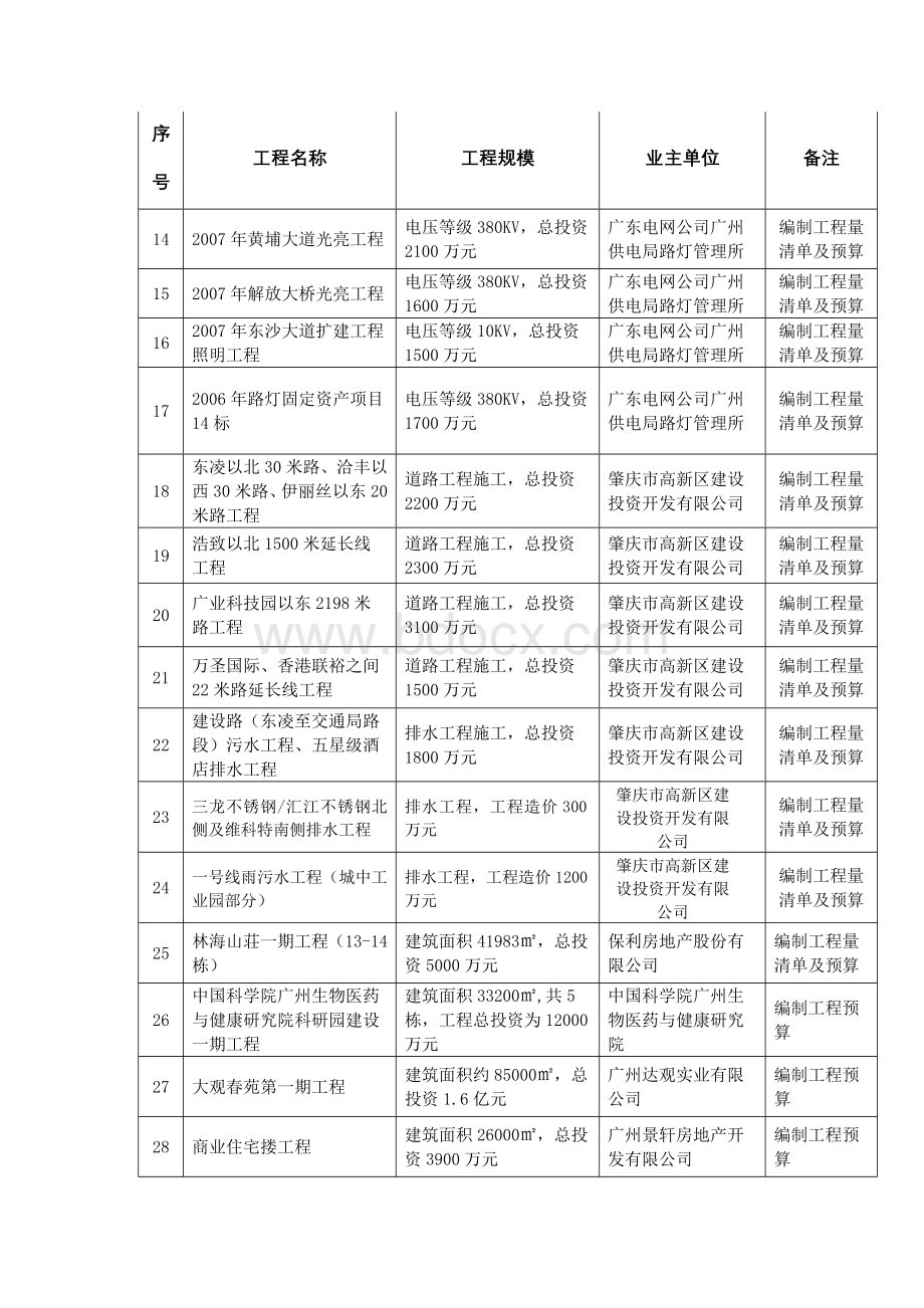 部分造价咨询业绩一览表Word文档格式.doc_第2页