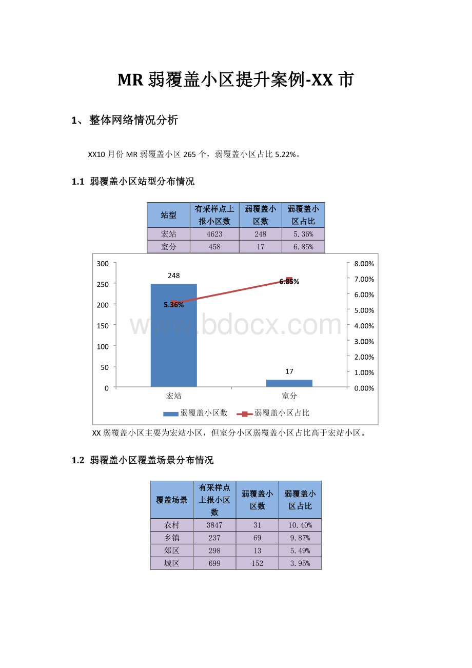 MR弱覆盖小区提升案例XX市Word文件下载.docx