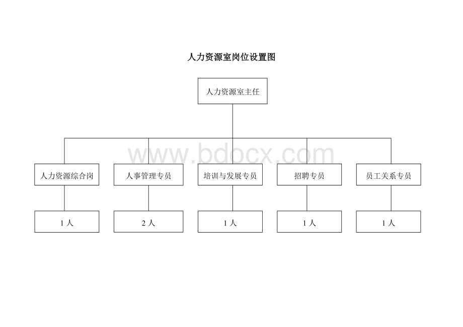 部门岗位及职责分配图Word文档格式.doc