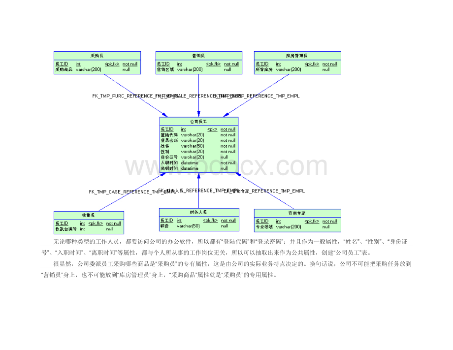 数据库的几种设计模式Word文档下载推荐.docx_第2页