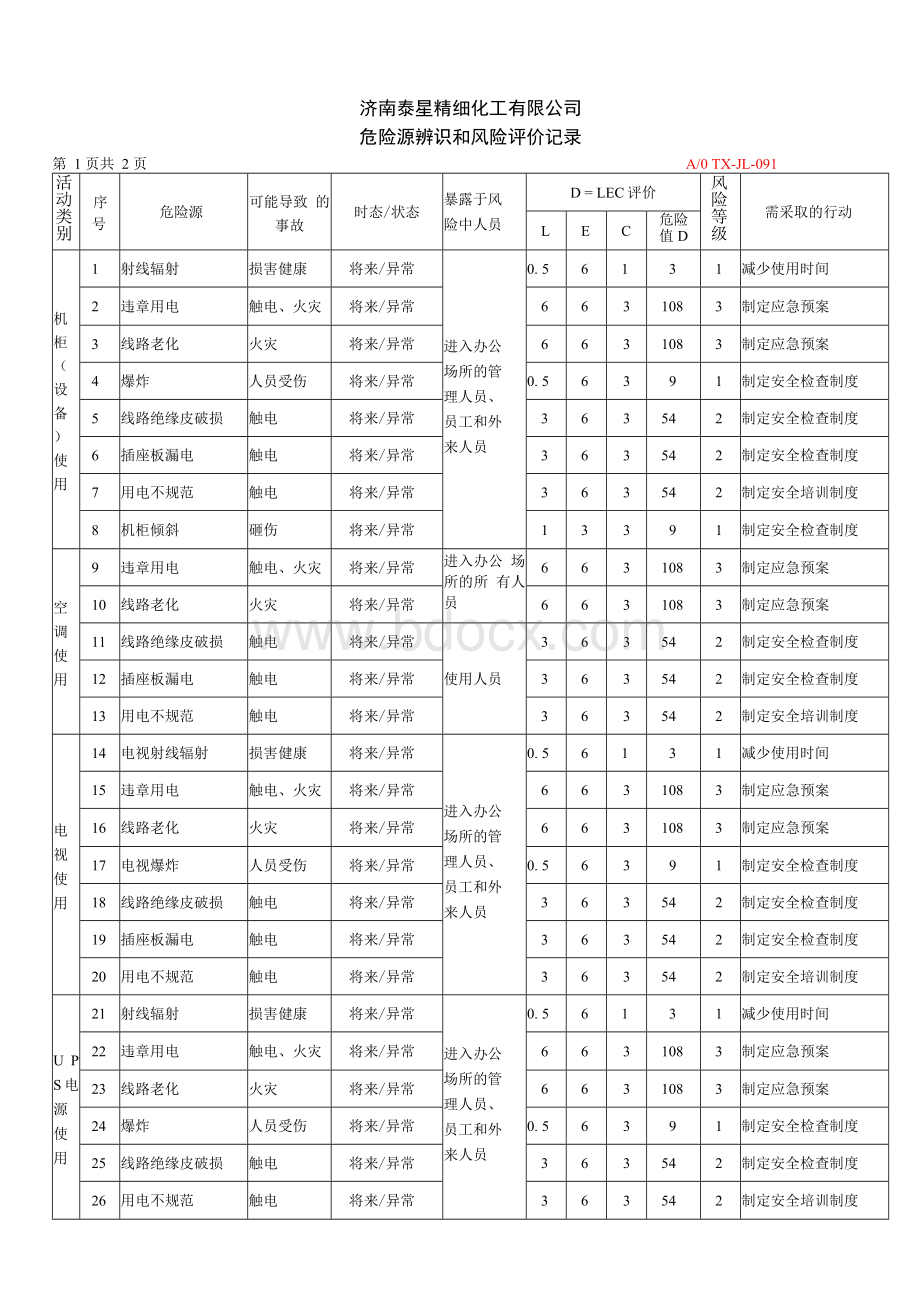 机房危险源辨识和评价记录Word格式文档下载.docx_第2页