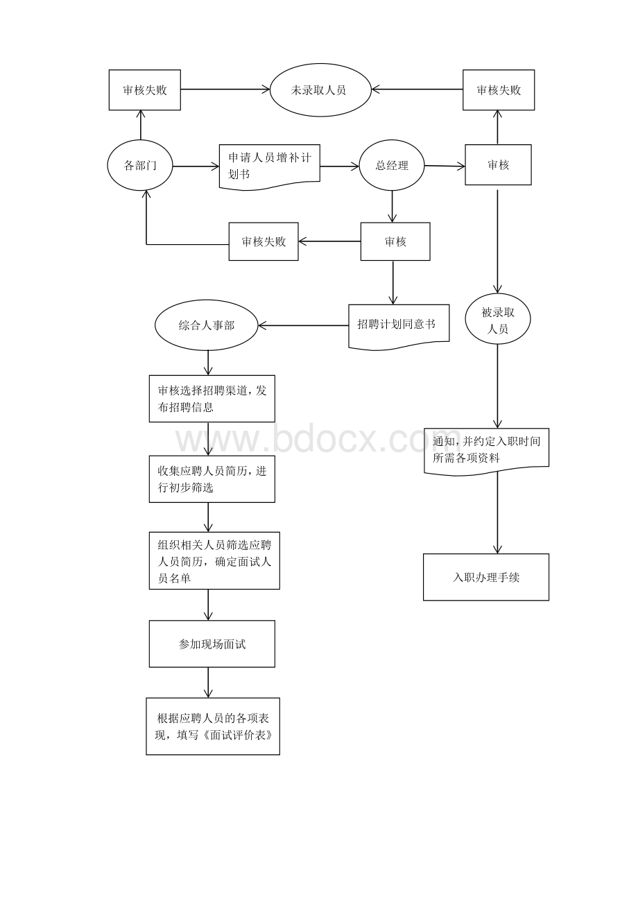 人事管理系统业务流程图Word文件下载.docx_第2页