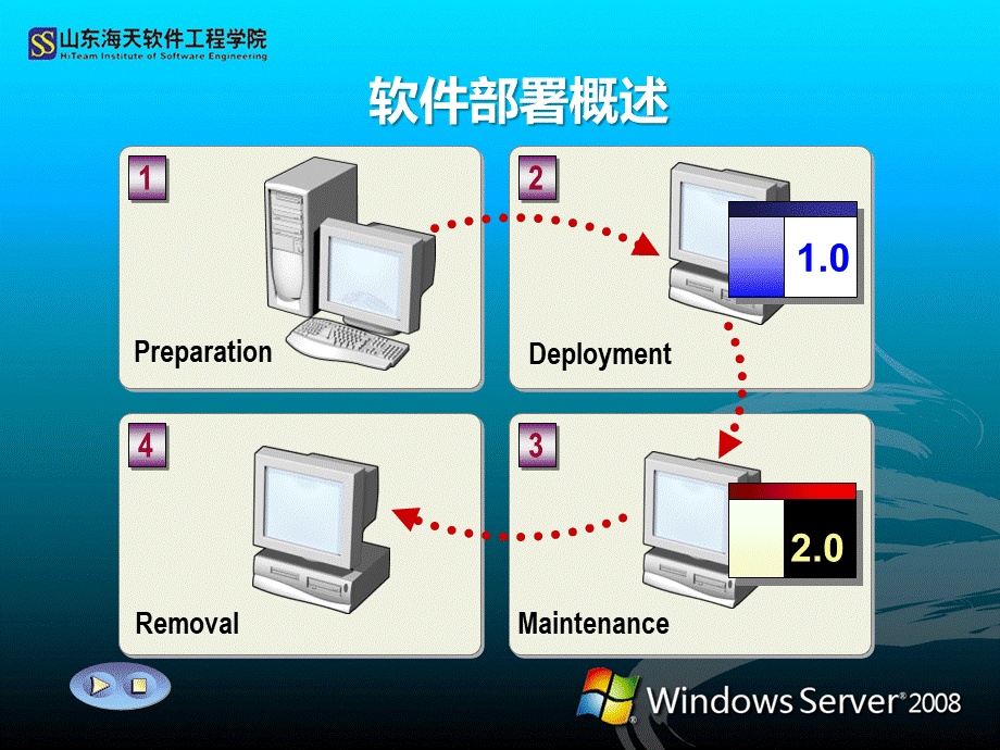 AD第五章利用组策略部署软件.pptx_第3页