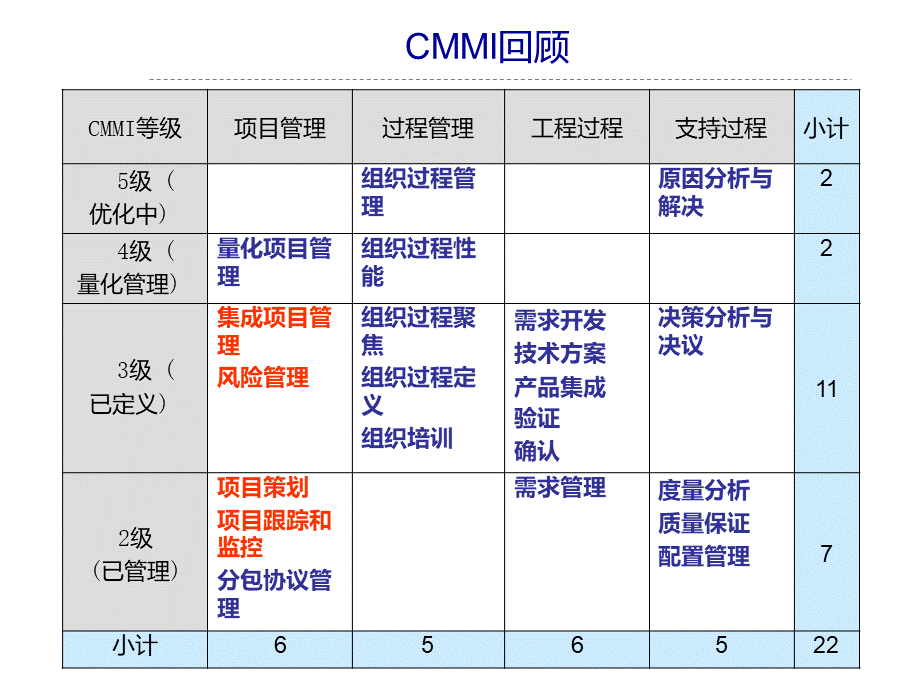 CMMI项目管理PPT资料.pptx_第2页