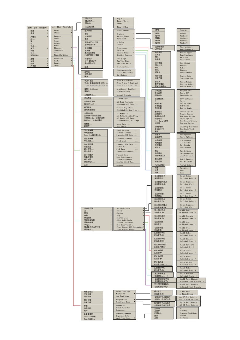 ansys菜单翻译中英文对照.pdf_第2页