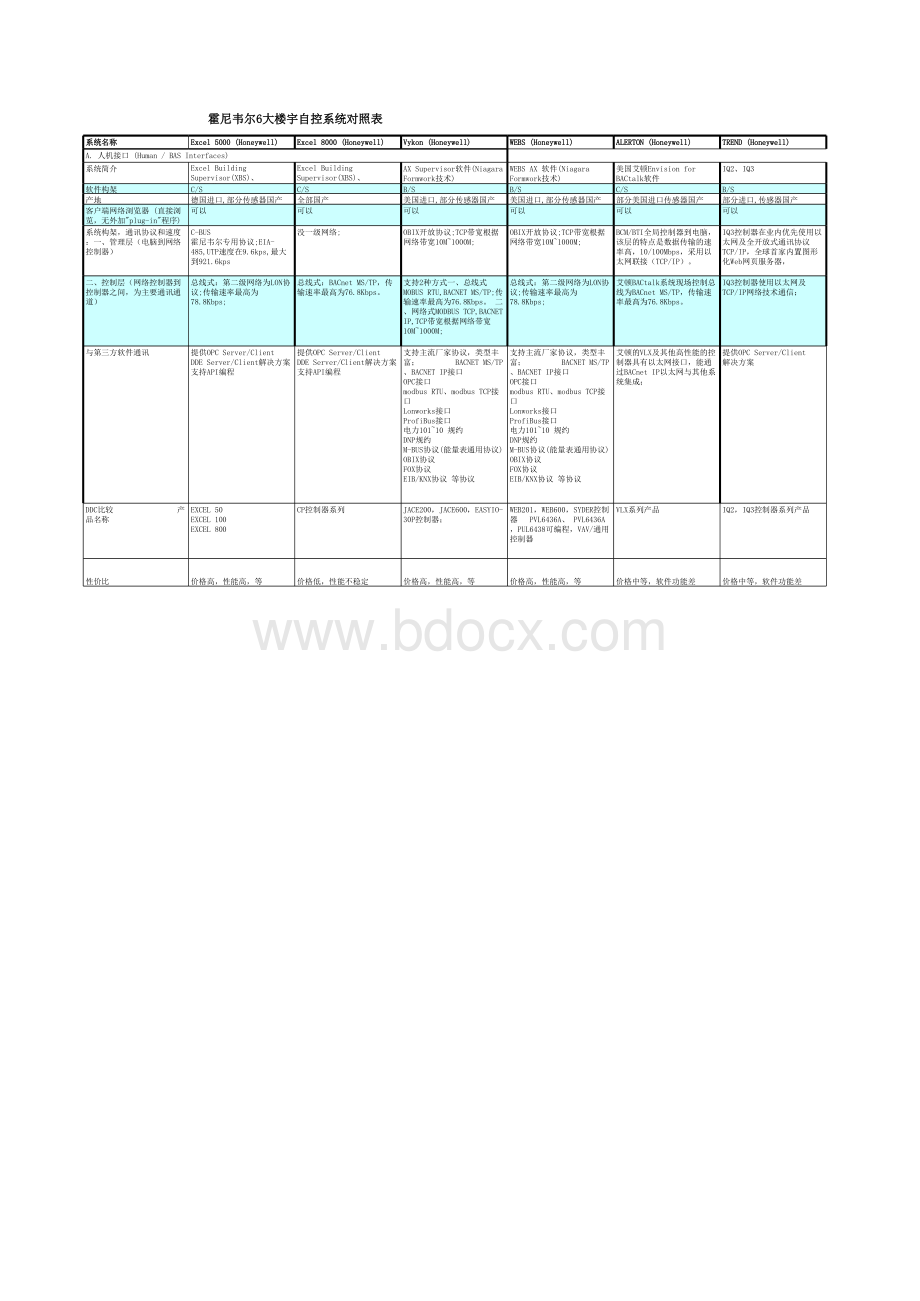 Honeywell的楼宇自控六大系统性能参数对比表格文件下载.xls_第1页