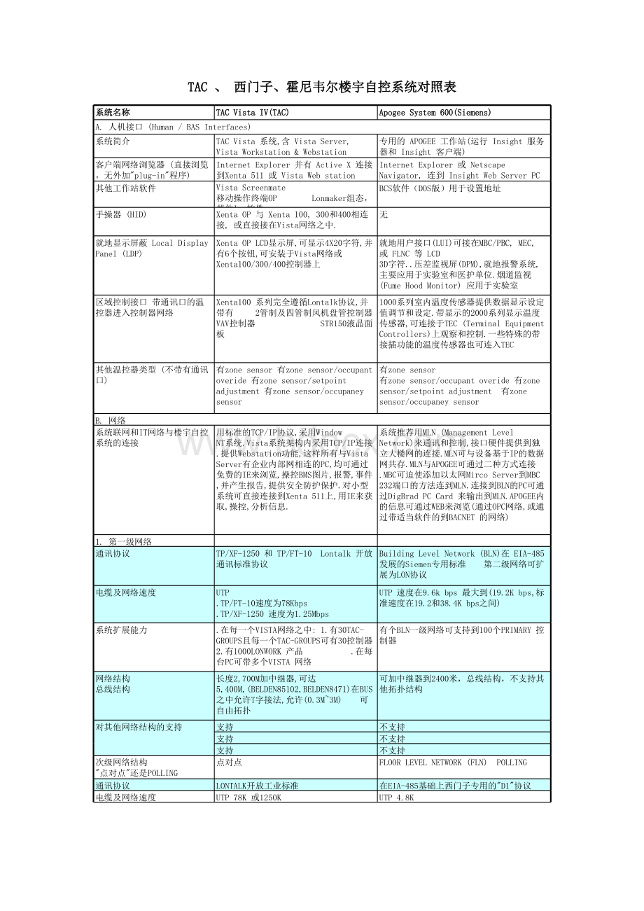 Honeywell的楼宇自控六大系统性能参数对比.xls_第3页