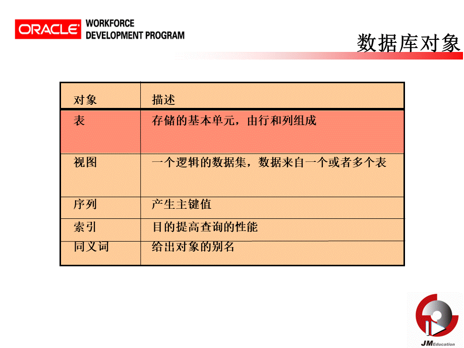 Les创建和管理表优质PPT.ppt_第3页