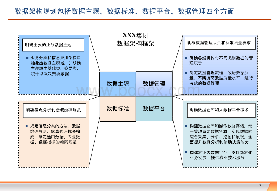 大型能源集团公司信息化规划(二)数据架构规划.pptx_第3页