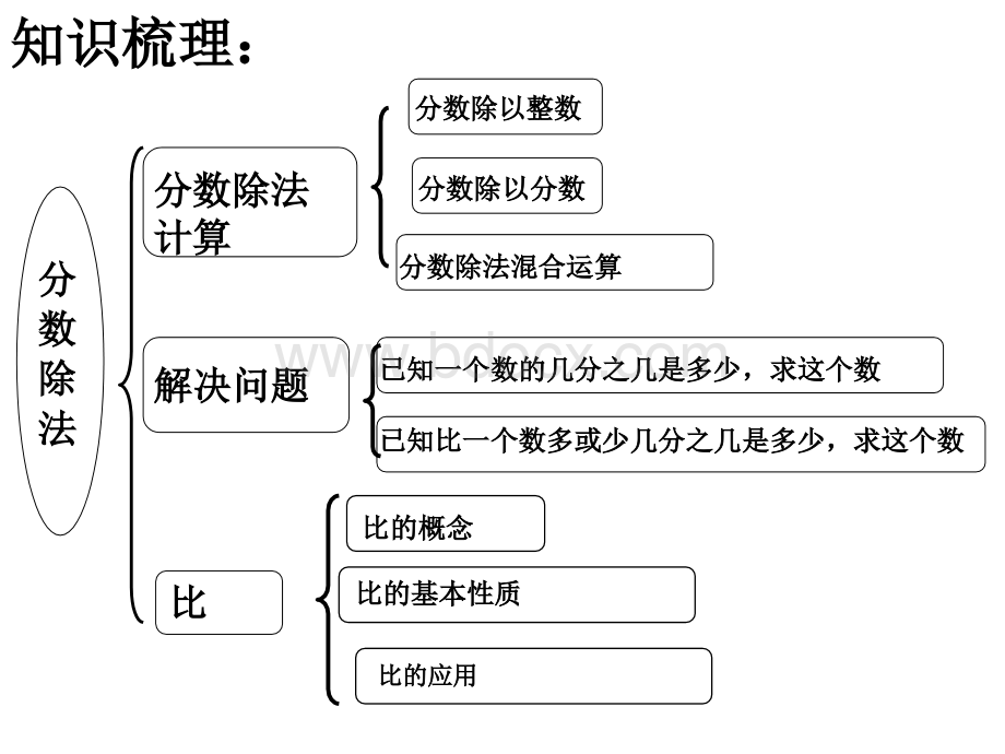 五年级数学分数除法复习(整理用)..ppt_第3页