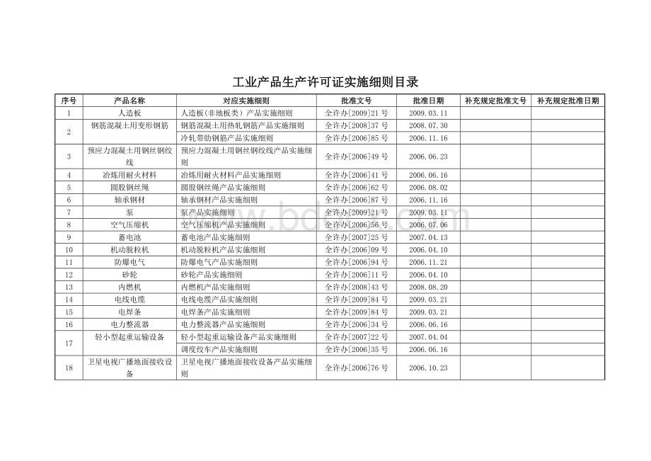 工业产品生产许可证实施细则目录_精品文档.doc_第1页