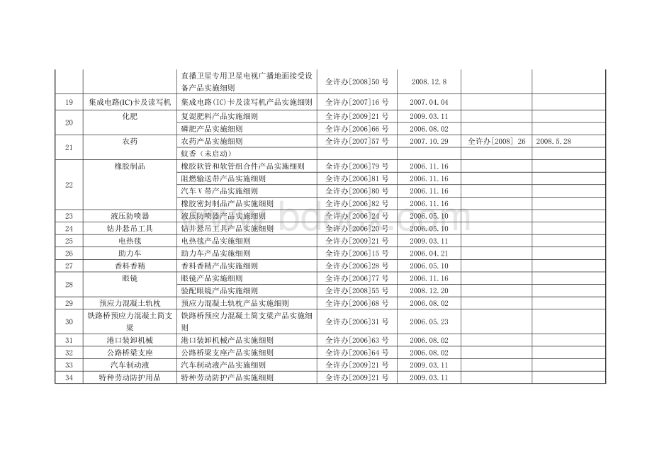 工业产品生产许可证实施细则目录_精品文档文档格式.doc_第2页