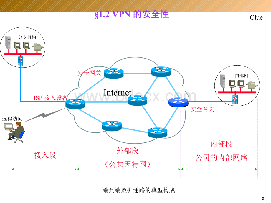 VPN技术方案.ppt_第3页