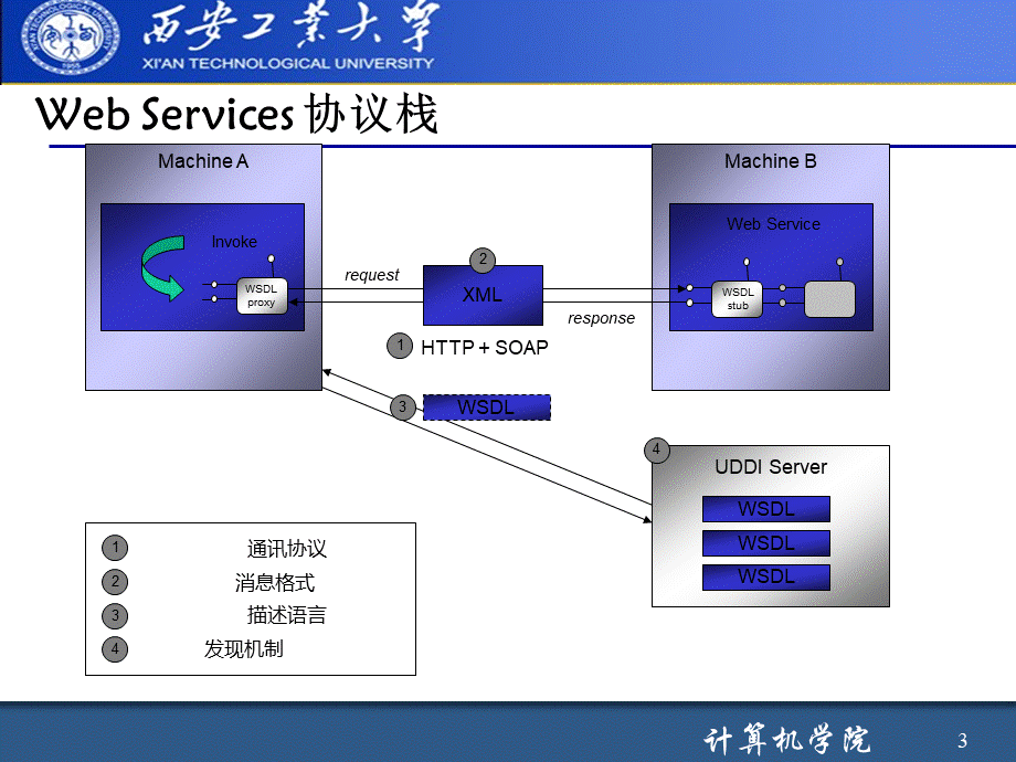 SOA软件体系结构PPT文档格式.ppt_第3页