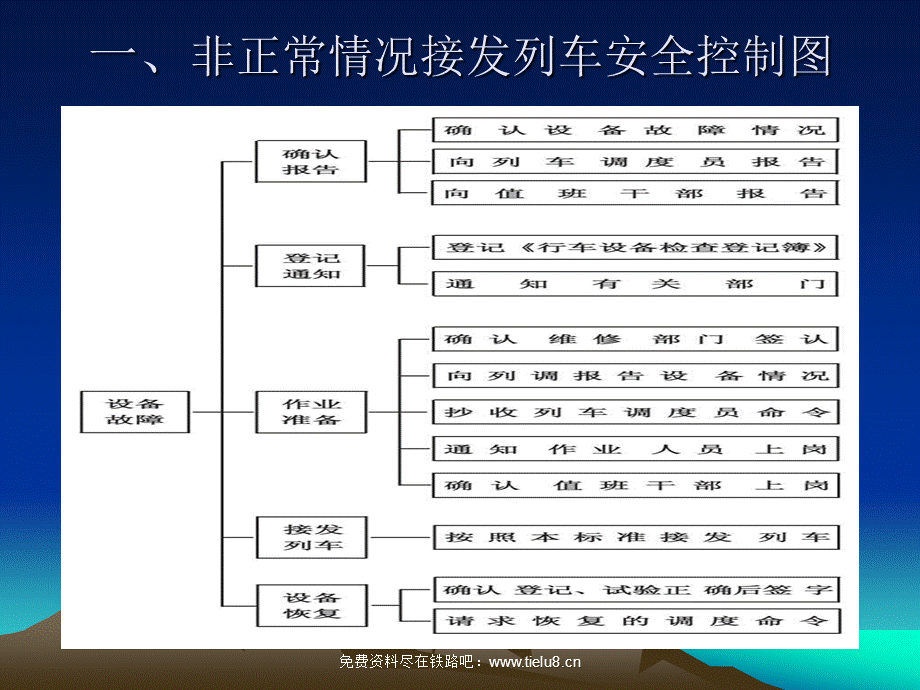 铁路教学课件非正常接发列车作业标准.ppt_第3页