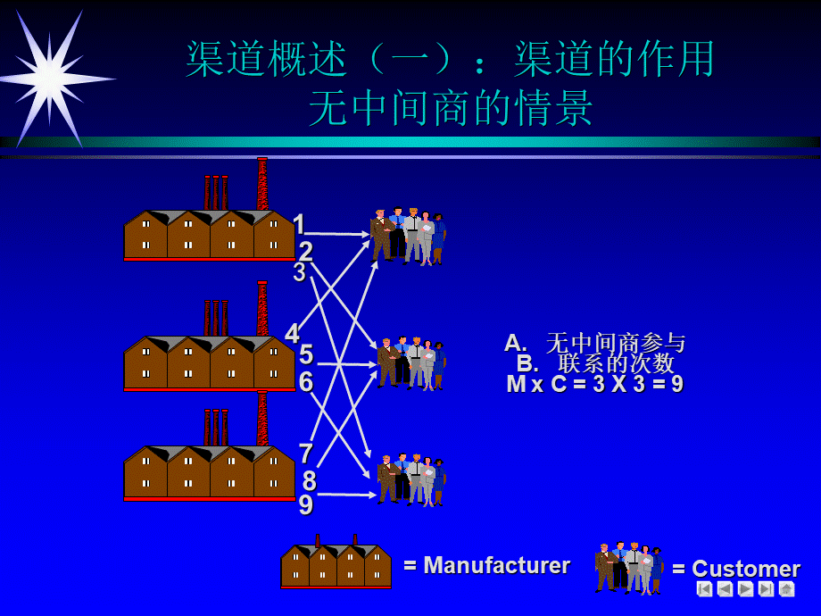 营销渠道管理讲义.ppt_第3页