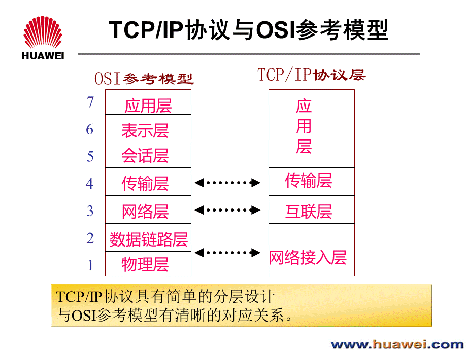 TCPIP协议和子网规划V.ppt_第2页