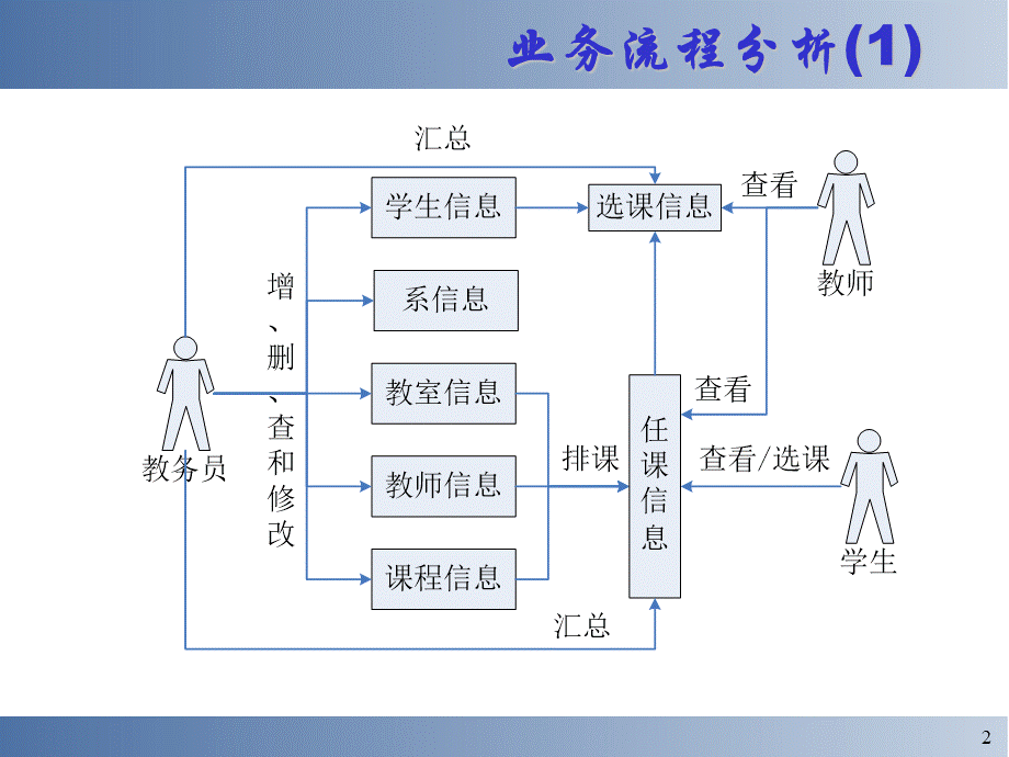 数据库基础课程设计pptPPT格式课件下载.ppt_第2页