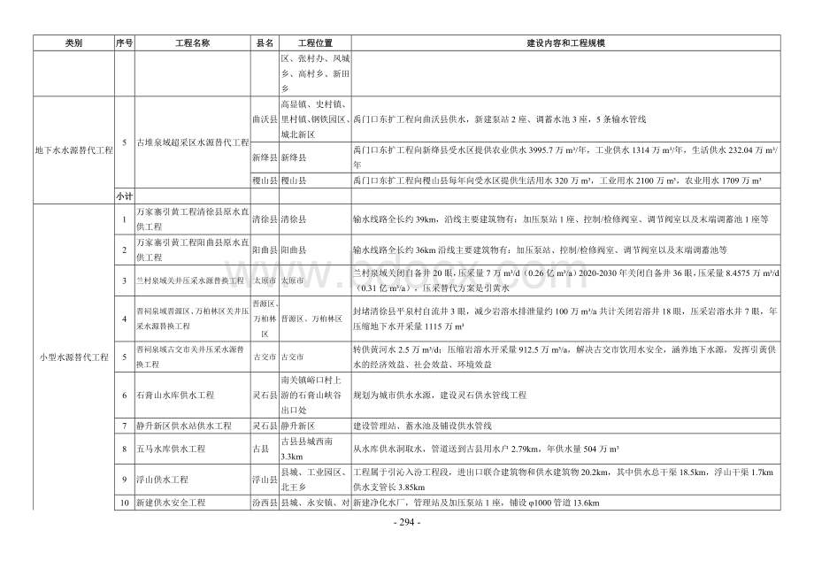 汾河流域生态修复规划水资源配置规划表文档格式.doc_第2页