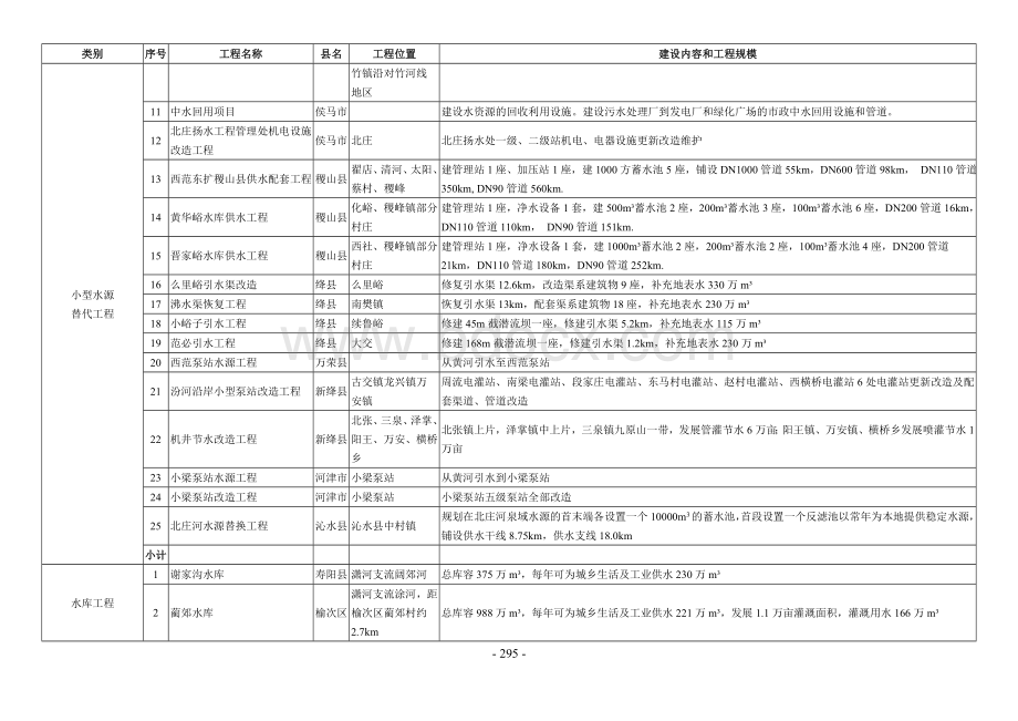 汾河流域生态修复规划水资源配置规划表文档格式.doc_第3页