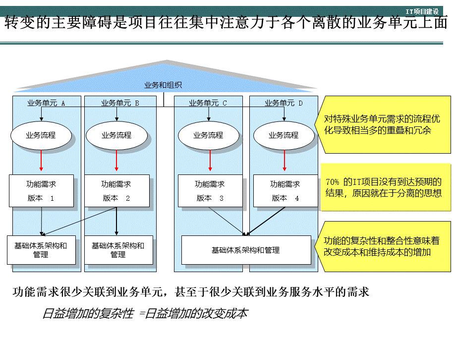 IT项目咨询方法论PPT文件格式下载.ppt_第2页