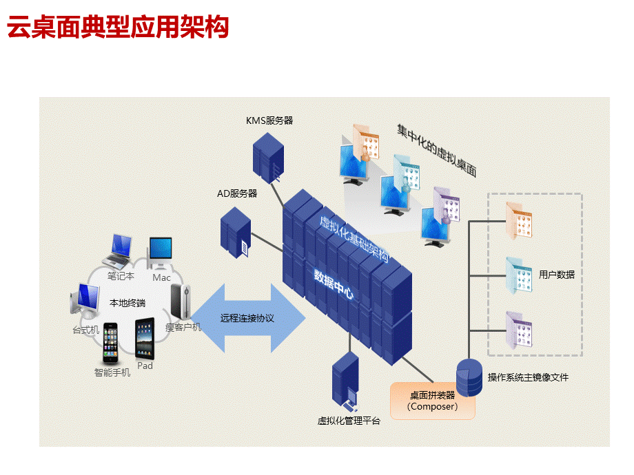 企业云桌面解决方案.pptx_第2页