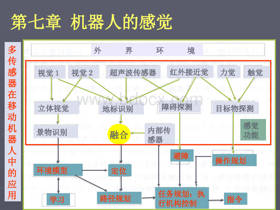 机器人传感器部分详解.ppt