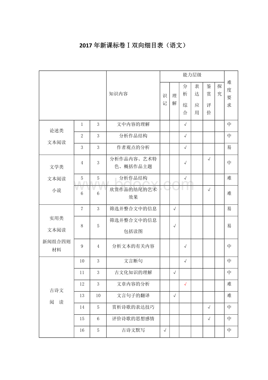 全国新课标卷语文三套卷双向细目表.docx_第1页