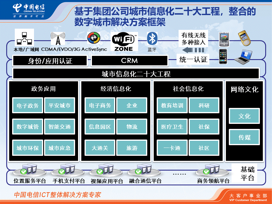 中国电信数字城市解决方案.ppt_第2页