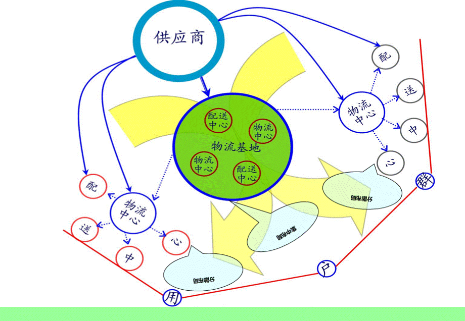 物流管理学春配送管理.ppt_第3页