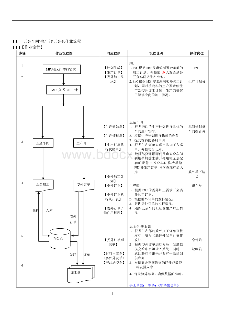 ERP作业流程图Word文档格式.doc_第2页