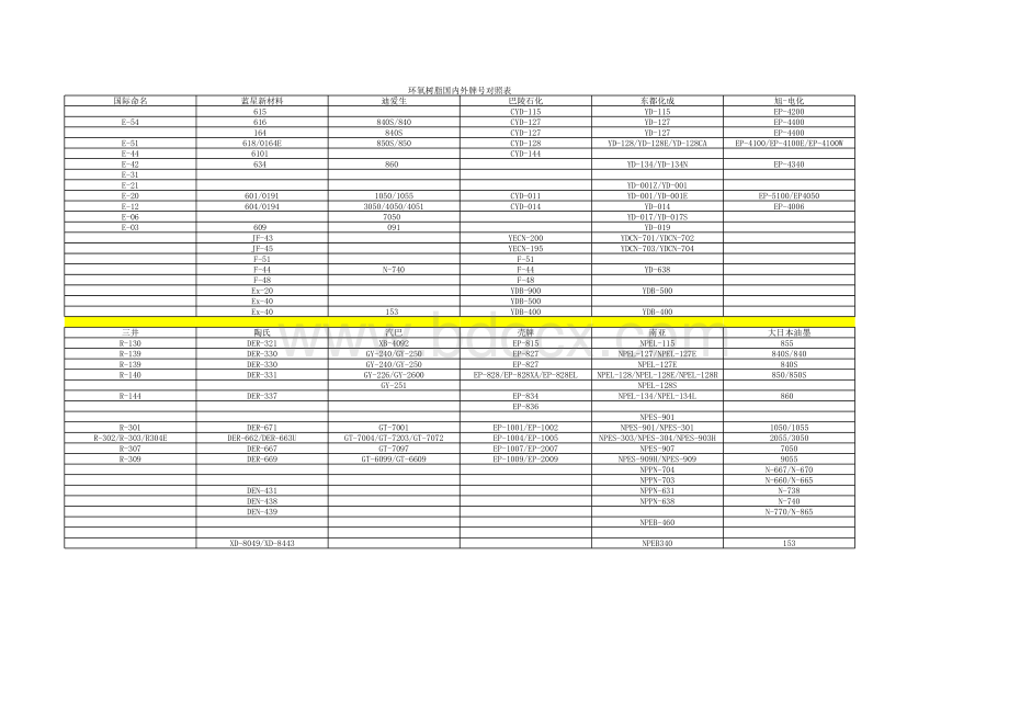 环氧树脂国内外牌号对照表表格文件下载.xls_第1页