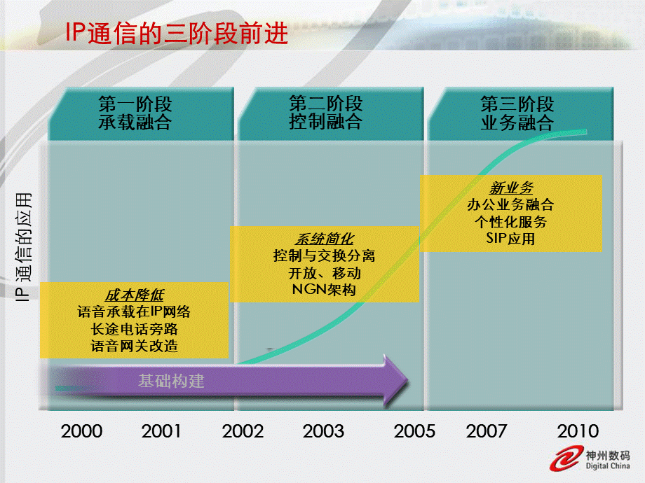 DCNVOIPVoIP通信产品及方案概述v.ppt_第3页