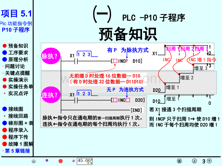 plc项目511P10子程序16进制显示ppt课件.ppt_第3页