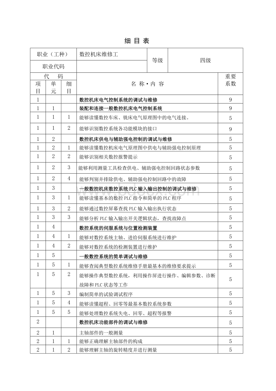 数控机床装调维修工-四级-操作技能鉴定模块表、细目表、试题表Word文件下载.doc_第2页