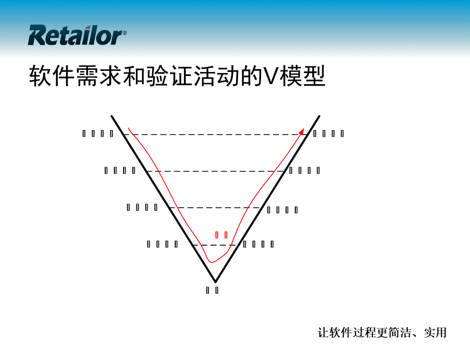 PCMMI实践解析软件验证和确认.ppt_第3页