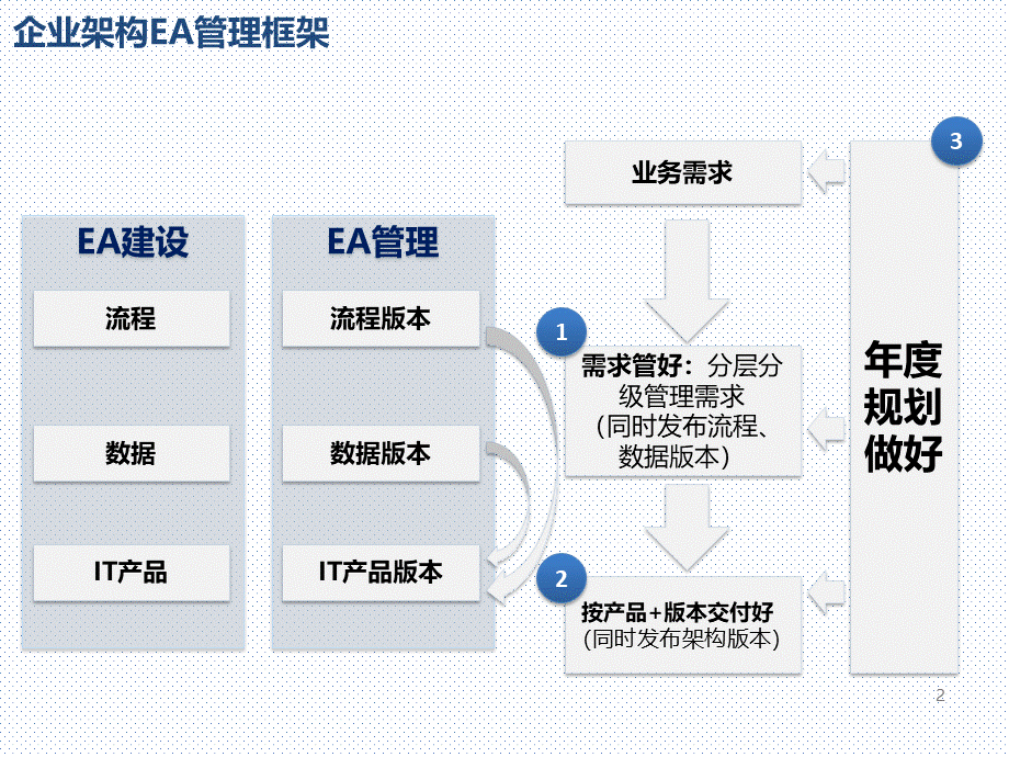 企业架构管理方法与需求受理流程.pptx_第2页