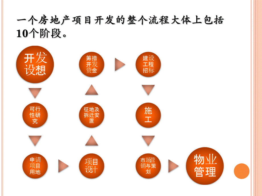 房地产开发基本流程.ppt_第2页