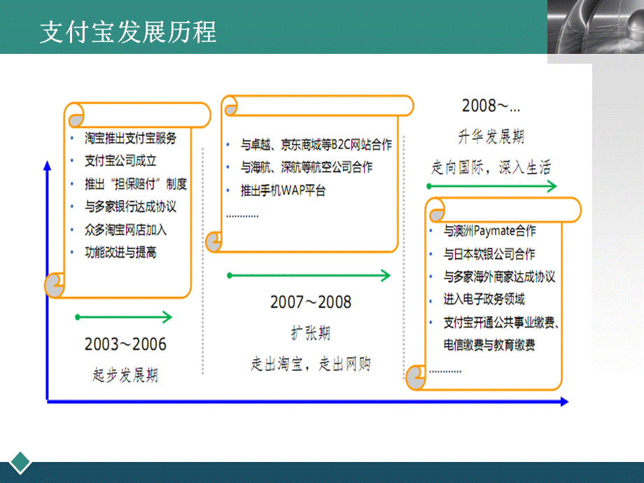 第三方支付案例分析支付宝PPT文档格式.ppt_第3页