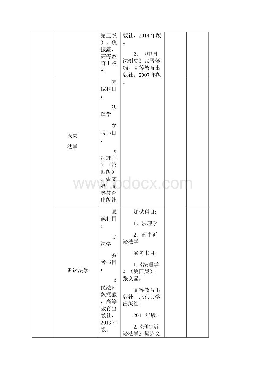 宁夏大学硕士研究生入学复试及同等学力加试科目.docx_第3页