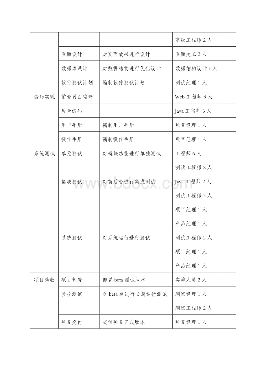 XX公司XX软件系统项目人员配置表Word文档下载推荐.docx_第2页