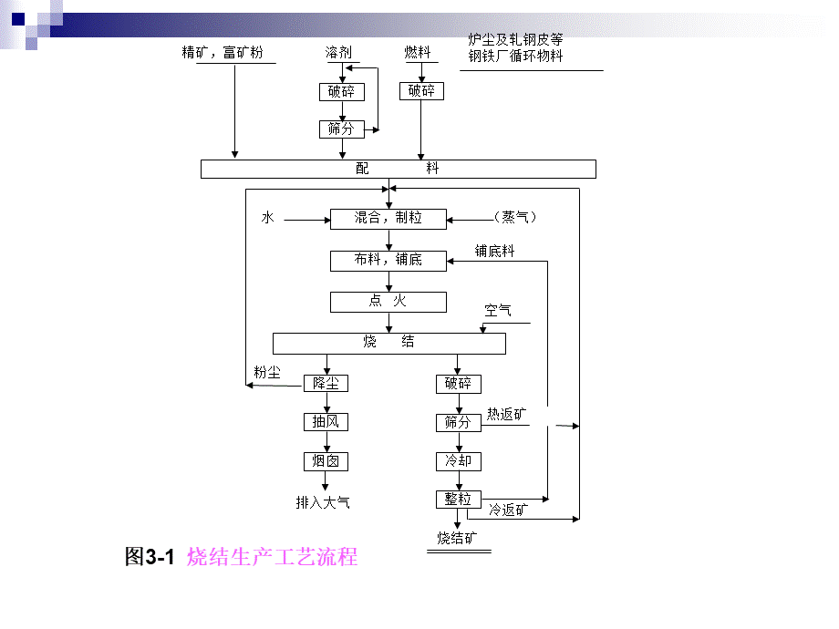 矿物加工溉论烧结工艺优质PPT.ppt_第3页