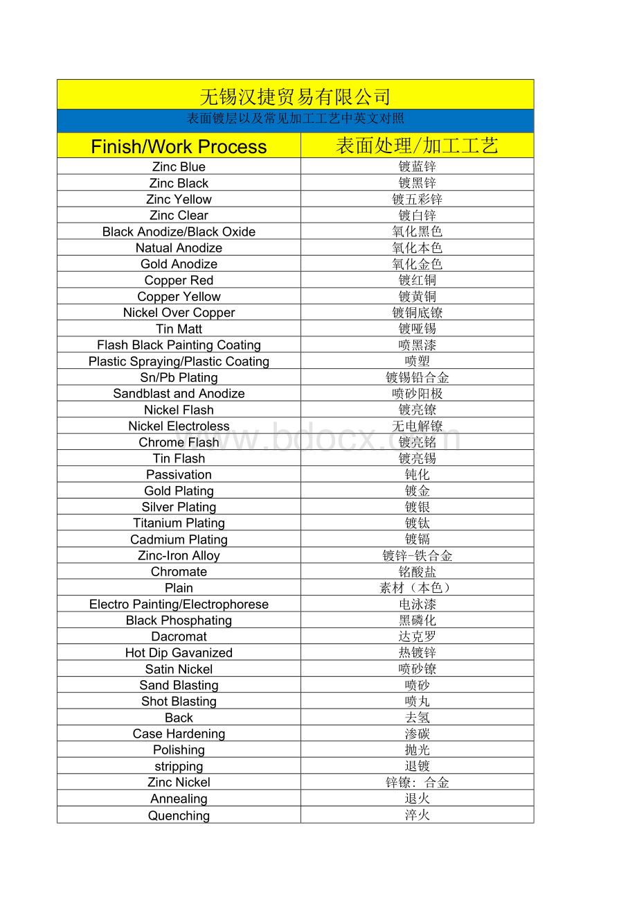 常用表面镀层处理中英文对照表Word文件下载.docx_第1页