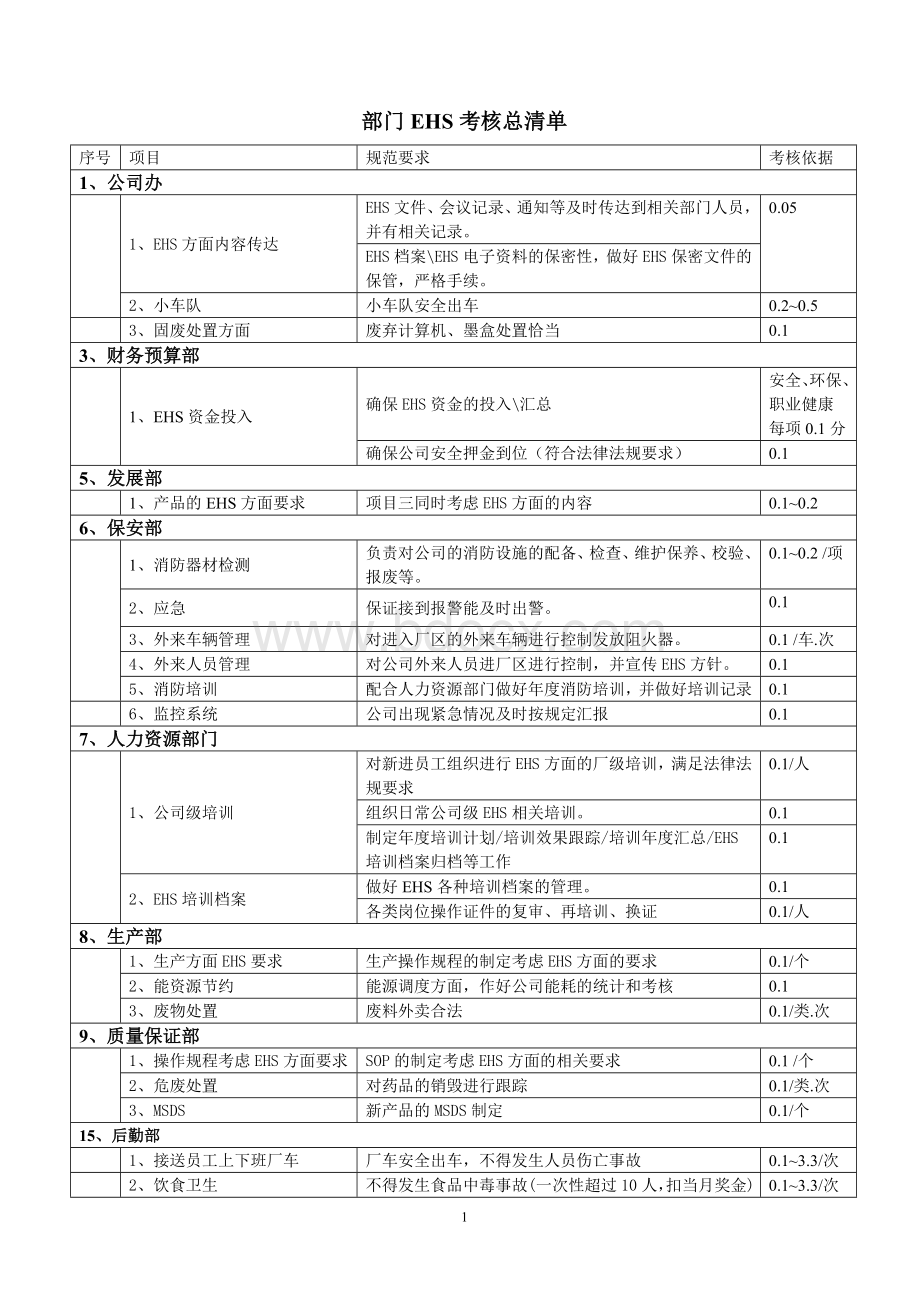 部门EHS考核清单及工作事项.doc